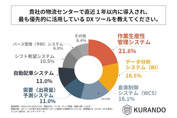 勤める企業が関わる物流センターで直近1年以内に導入され、最も優先的に活用しているDXツール