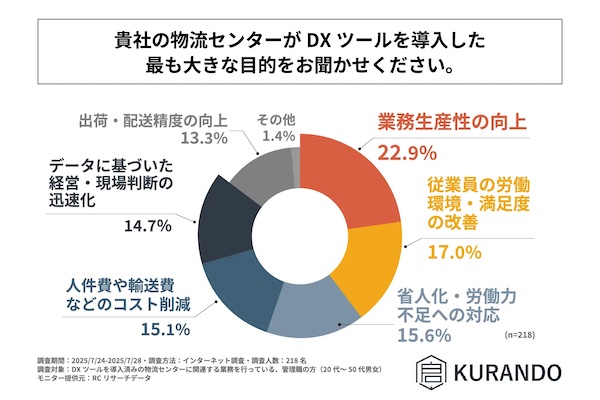 DXツールを導入した最も大きな目的