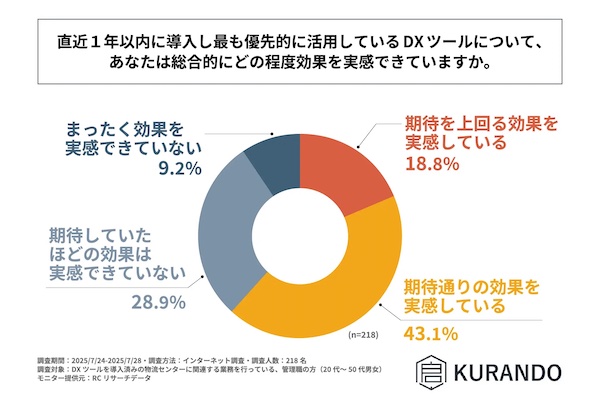 直近1年以内に導入し最も優先的に活用しているDXツールについて、総合的にどの程度効果を実感できているか