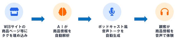 ディーエムエスの「PAGE CAST」は、ECサイトに専用のタグを埋め込むだけで、AIが掲載情報を読み取り、ポッドキャスト番組のようなトーク形式で、音声コンテンツを自動生成できるサービス
