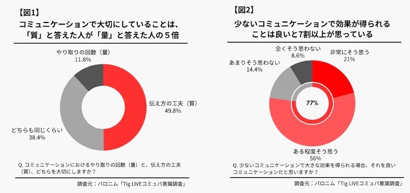 コミュニケーションにおけるやり取りの回数(量)と、伝え方の工夫(質)、どちらを大切にしているか(左)、少ないコミュニケーションで大きな効果を得られる場合、それを良いコミュニケーションだと思うか(右)