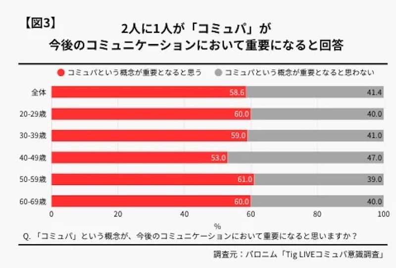 “コミュパ”という概念が、今後のコミュニケーションにおいて重要になると思うか
