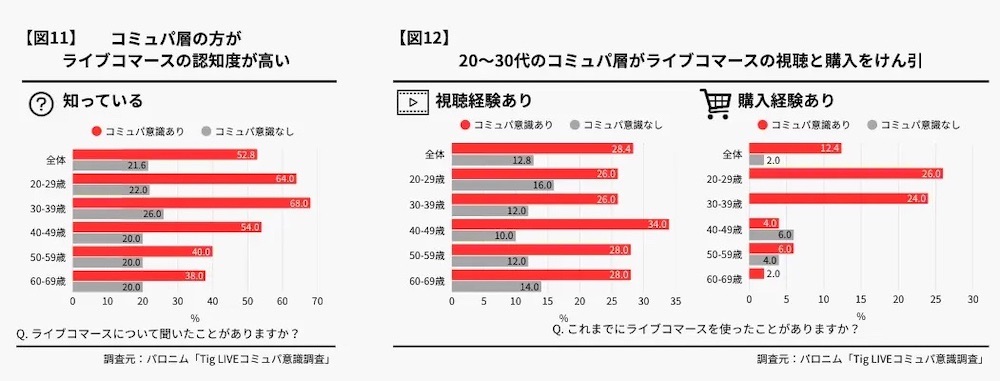 ライブコマースについて聞いたことがあるか(左)、これまでにライブコマースを使ったことがあるか(右)