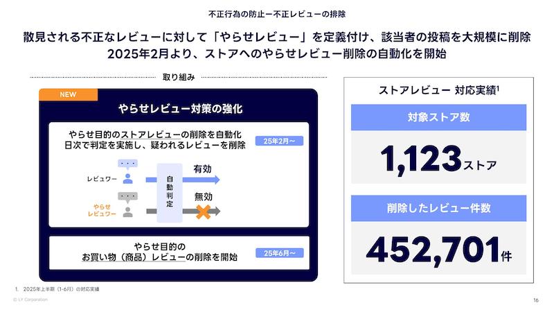 不正レビューの削除など不正行為防止への取り組み