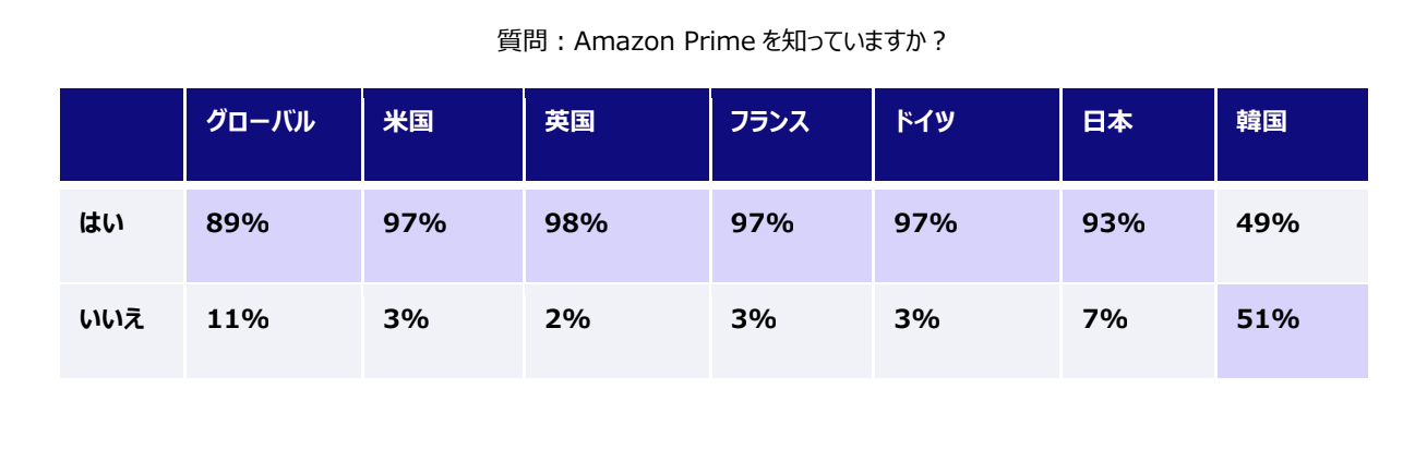 CRITEOの調査 「Amazon Prime」は韓国では認知度が低い