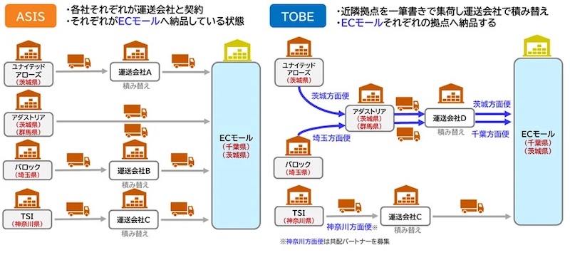 左側が従前、右側が実証中のECモール向け共同配送