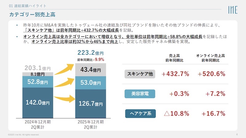 I-neの2025年12月期(第二四半期)カテゴリー別売上高(画像はI-neの決算説明資料から編集部がキャプチャ)