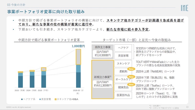 I-neの事業ポートフォリオ変革に向けた取り組み(画像はI-neの決算説明資料から編集部がキャプチャ)