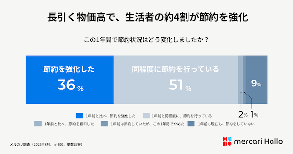 メルカリが「メルカリ ハロ」を通じて調査 物価高で約4割が節約を強化も約7割が「節約疲れ」。自ら収入を増やす「脱・節約」へのマインドシフトが顕在化 