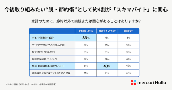 メルカリが「メルカリ ハロ」を通じて調査 物価高で約4割が節約を強化も約7割が「節約疲れ」。自ら収入を増やす「脱・節約」へのマインドシフトが顕在化 
