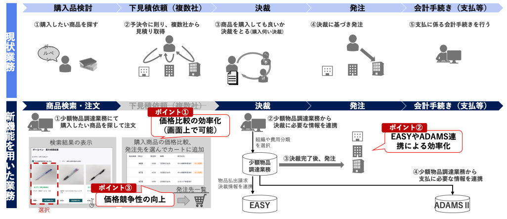 モノタロウ、デジタル庁開発の電子調達システム「GEPS」のプラットフォーム「少額物品販売業務」と連携