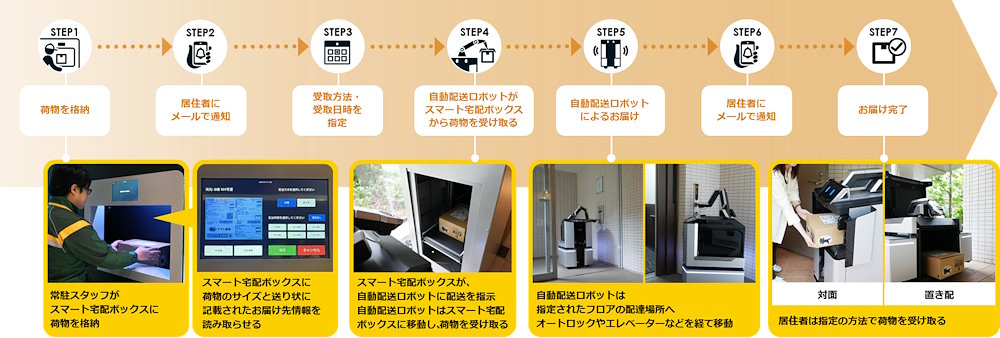 実証の流れ（編集部がヤマトホールディングスのコーポレートサイトから追加）
