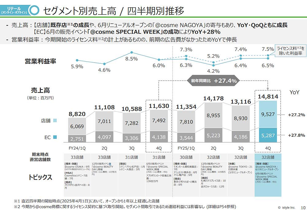 2024年6月期～2025年6月期のEC・店舗の売上高推移（画像はアイスタイルのIR資料から追加）
