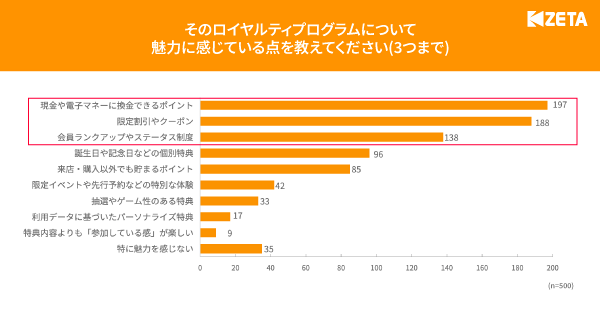ZETA ロイヤルティプログラムに関するアンケート調査 魅力に感じている点