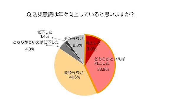 「楽天市場」による防災の意識とグッズの調査。4割超が意識の高まりを実感、人気グッズ上位は「水」「非常食」「モバイルバッテリー」