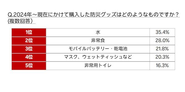 「楽天市場」による防災の意識とグッズの調査。4割超が意識の高まりを実感、人気グッズ上位は「水」「非常食」「モバイルバッテリー」