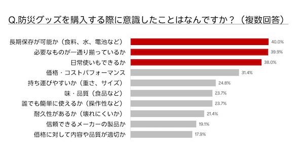 「楽天市場」による防災の意識とグッズの調査。4割超が意識の高まりを実感、人気グッズ上位は「水」「非常食」「モバイルバッテリー」