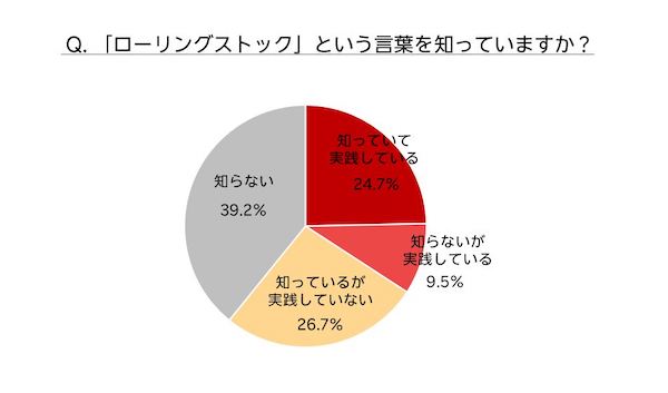 「楽天市場」による防災の意識とグッズの調査。4割超が意識の高まりを実感、人気グッズ上位は「水」「非常食」「モバイルバッテリー」