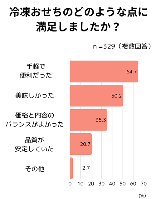 千趣会 ベルメゾン おせちに関するアンケート 冷凍おせちに満足した点