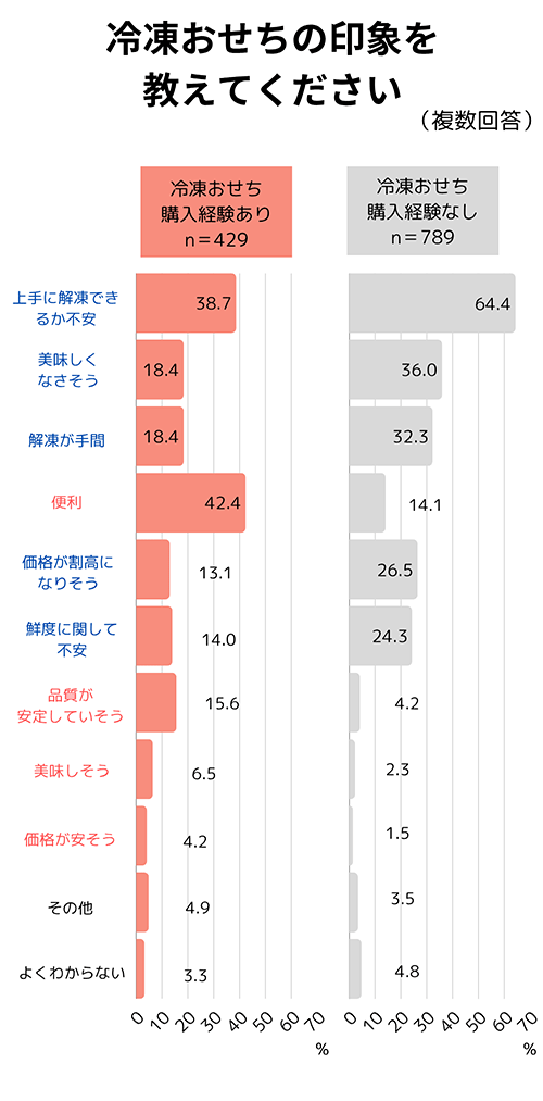 千趣会 ベルメゾン おせちに関するアンケート 冷凍おせちの印象