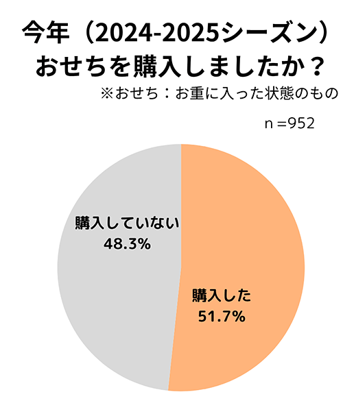 千趣会 ベルメゾン おせちに関するアンケート おせちを購入したか