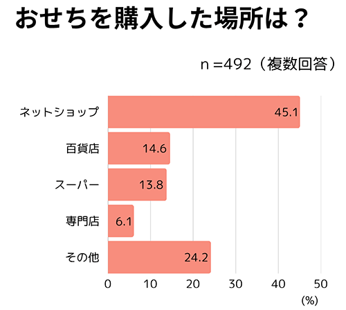 千趣会 ベルメゾン おせちに関するアンケート おせちを購入した場所