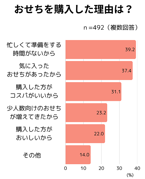 千趣会 ベルメゾン おせちに関するアンケート おせちを購入した理由