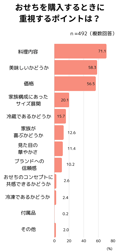 千趣会 ベルメゾン おせちに関するアンケート おせち購入時に重要視する点