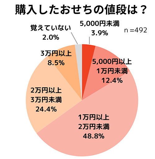 千趣会 ベルメゾン おせちに関するアンケート 購入したおせちの値段