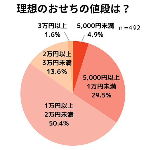 千趣会 ベルメゾン おせちに関するアンケート 理想のおせちの値段