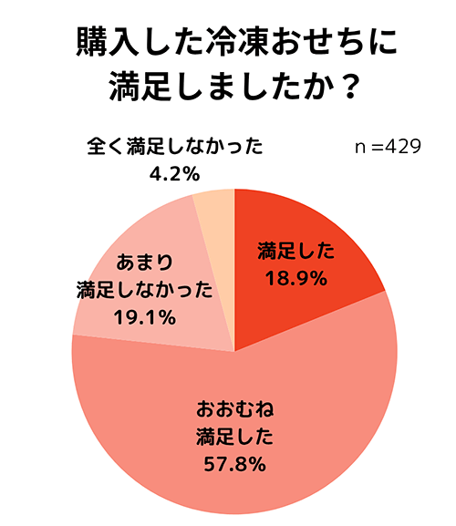 千趣会 ベルメゾン おせちに関するアンケート 購入した冷凍おせちの満足度