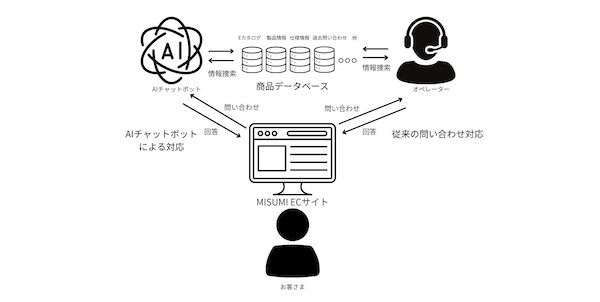ミスミグループ本社は8月26日、ECサイト「MISUMI」での問い合わせ対応に生成AIを活用したチャットボットを本格導入