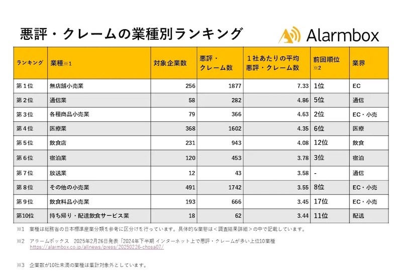 悪評・クレームの業種別ランキング