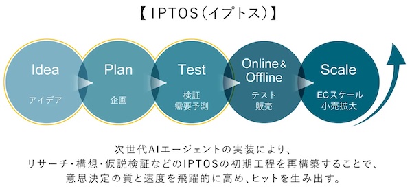 「IPTOS」にAIエージェントを実装し、質と速度をアップさせる