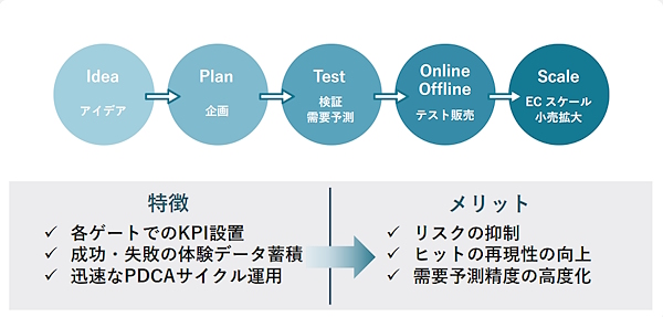 I-neの独自ブランドマネジメントシステム「IPTOS」（画像はI-neのIR資料から追加）