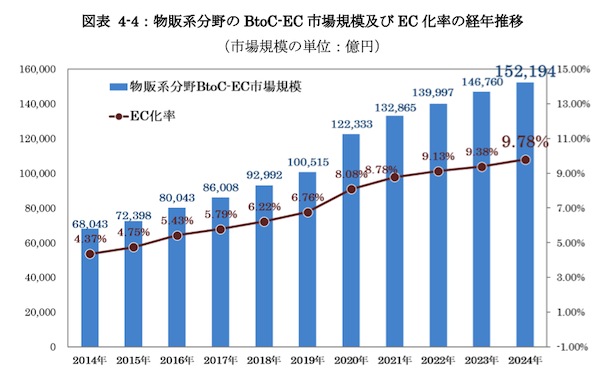 経済産業省「令和6年度デジタル取引環境整備事業（電子商取引に関する市場調査）」 物販系分野は15兆2194億円で同3.7%増、EC化率は9.78%だった。サービス系分野は8兆2256億円で同9.43%増、デジタル系分野は2兆6776億円で1.02%増
