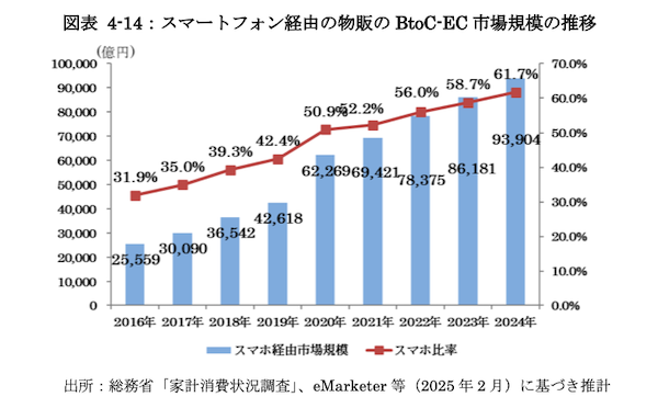 経済産業省「令和6年度デジタル取引環境整備事業（電子商取引に関する市場調査）」