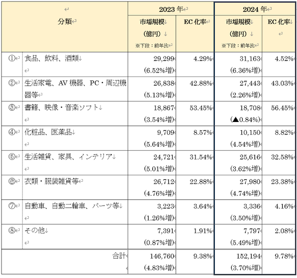 経済産業省「令和6年度デジタル取引環境整備事業（電子商取引に関する市場調査）」 物販系分野における商品ジャンルごとのBtoC-EC市場規模
