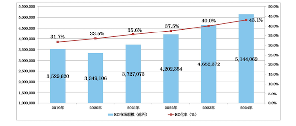 経済産業省「令和6年度デジタル取引環境整備事業（電子商取引に関する市場調査）」 2024年のBtoB-EC（企業間電子商取引）の市場規模