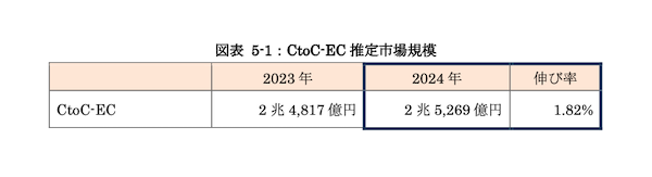 経済産業省「令和6年度デジタル取引環境整備事業(電子商取引に関する市場調査)」 【2024年のCtoC-EC市場まとめ】市場規模は1.8%増の約2.5兆円