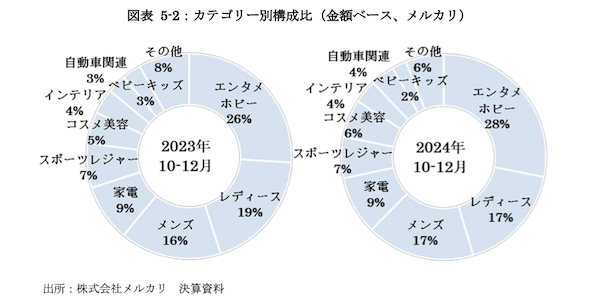 経済産業省「令和6年度デジタル取引環境整備事業(電子商取引に関する市場調査)」 【2024年のCtoC-EC市場まとめ】市場規模は1.8%増の約2.5兆円