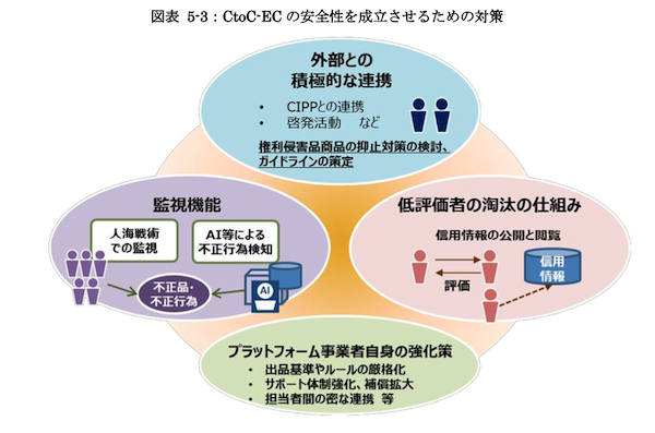 経済産業省「令和6年度デジタル取引環境整備事業(電子商取引に関する市場調査)」 【2024年のCtoC-EC市場まとめ】市場規模は1.8%増の約2.5兆円