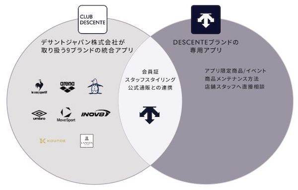これまでの「CLUB DESCENTE」と、新しくリリースした「DESCENTE専用アプリ」の関係イメージ