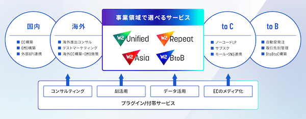 Ｗ２が製品リブランド。業界特化型機能を「W2 Unified」へ統合、法人向け「W2 BtoB」、海外進出ソリューションの「W2 Asia」を追加