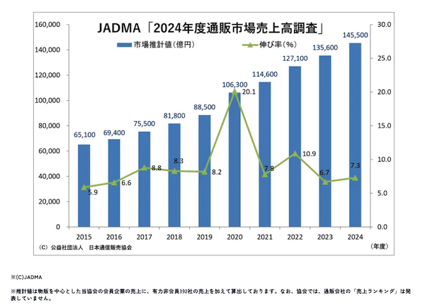 2024年度の通販・EC市場規模は7.3%増の14.5兆円。26年連続のプラス成長、10年間の平均成長率は9.1%【JADMA調査】