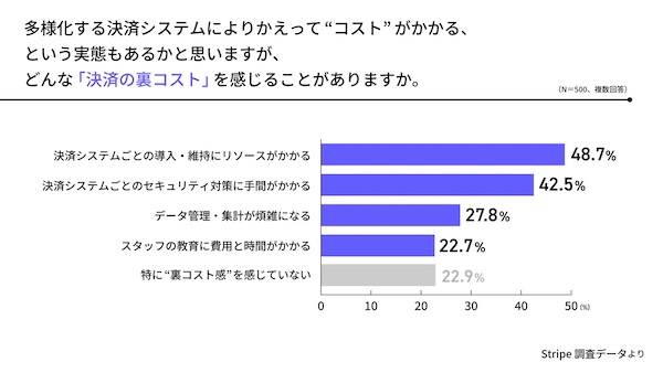どのような「決済の裏コスト」を感じるか（複数回答可）