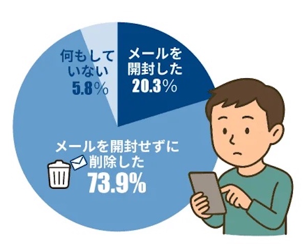 怪しい、不審に感じたメールを受信した際の対応