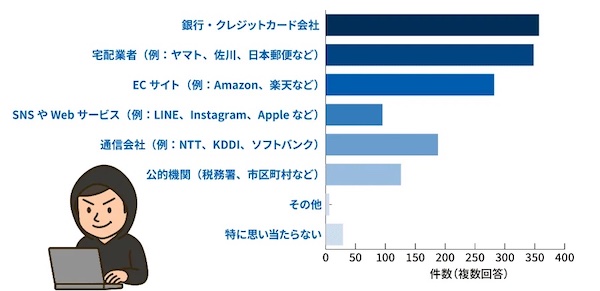 怪しい、不審だと感じるメールが多い業界（複数回答可）
