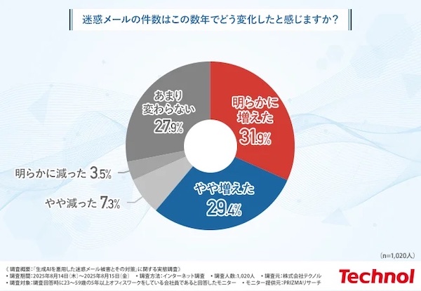 「つい開いてしまった」迷惑メール、「Amazonや楽天市場のログイン通知・警告」が35% テクノルが実施した「生成AIを悪用した迷惑メール被害とその対策」に関する実態調査
