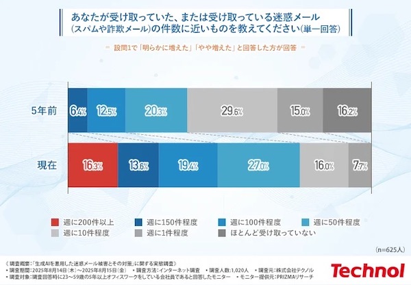 「つい開いてしまった」迷惑メール、「Amazonや楽天市場のログイン通知・警告」が35% テクノルが実施した「生成AIを悪用した迷惑メール被害とその対策」に関する実態調査